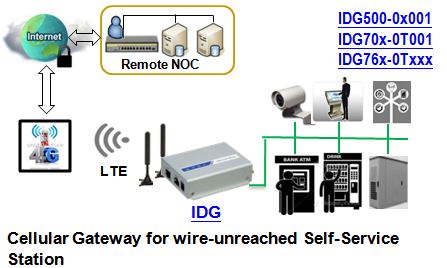 Anwendungsbeispiel zum IDG500AM-0T001 LTE Mobilfunk-Gateway mit GPS von Amit