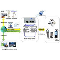 Verbindungsdiagramm zur Anwendung des IDG500AM-0T001 LTE Mobilfunk-Gateways von Amit.