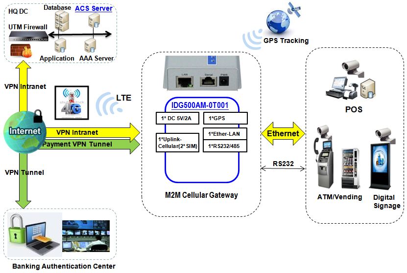 Verbindungsdiagramm zum IDG500AM-0T001 LTE Mobilfunk-Gateway mit GPS von Amit.