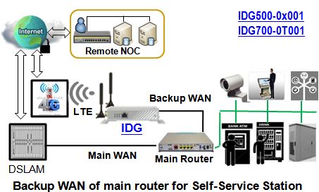 Anwendungsdiagramm zum IDG700AM-0T001 Cellular LTE M2M-Gateway & Router von Amit.