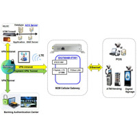 Verbindungsdiagramm zum IDG700AM-0T001 Cellular LTE M2M-Gateway und Router von Amit.