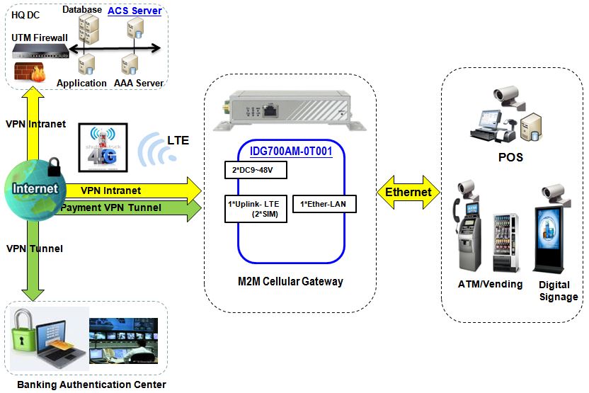 Verbindungsdiagramm zum IDG700AM-0T001 Cellular LTE M2M-Gateway & Router von Amit.