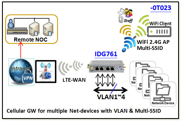 IDG761-0T023 Amit 4G LTE Cat4 M2M Gateway / Router mit Wi-Fi und GPS