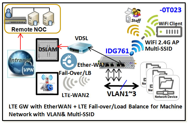 IDG761-0T023 Amit 4G LTE Cat4 M2M Gateway / Router mit Wi-Fi und GPS