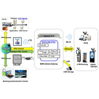 Diagramm zur Anwendung des IDG761AM-0T001 M2M Mobilfunk-Gateways von Amit.