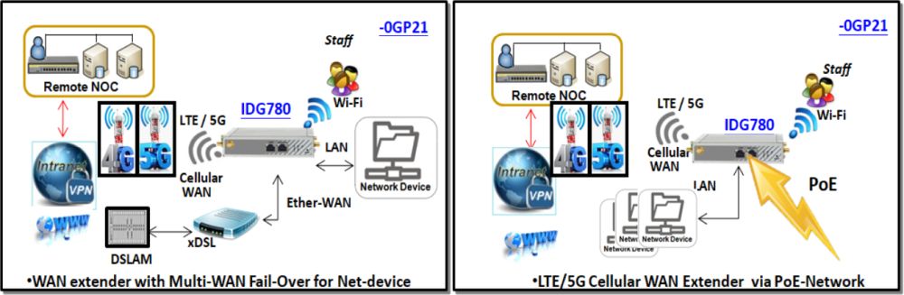 IDG780-0GP21 industrieller Dual SIM 4G/5G-NR Router von Amit Anwendungsdiagramme