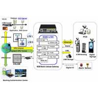 IDG851‐LT001 Amit 4G LTE M2M Industrie Router mit zwei LTE-CAT4 Modulen und Load-Balancing 
