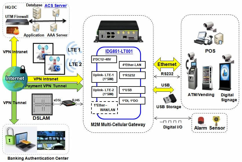 IDG851‐LT001 Amit 4G LTE M2M Industrie Router mit zwei LTE-CAT4 Modulen und Load-Balancing 