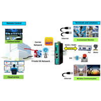 IOG700-0GT01 Multi-Port RTU 5G-NR Gateway von Amit Anwendungsdiagramm