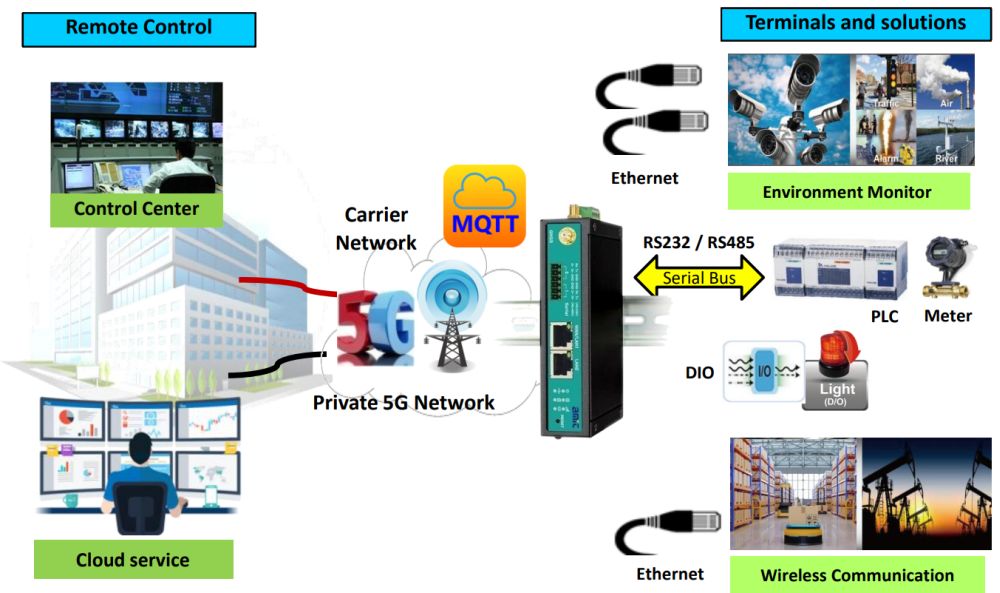 IOG700-0GT01 Multi-Port RTU 5G-NR Gateway von Amit Anwendungsdiagramm
