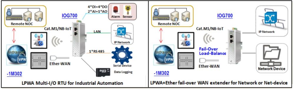 IOG700-1M302 LPWA NB-IoT und LTE-CatM1 Router für IIoT Telemetrie von Amit Verbindungsdiagramm