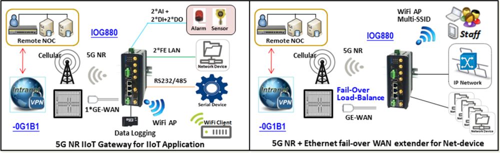 IOG880-0G1B1 5G/4G IIoT Gateway/Router mit Wi-Fi von Amit Anwendungsdiagramm