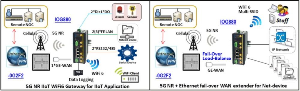 IOG880-0G2F2 4G/5G Wi-Fi 6 Gateway/Router für industrieller IoT Anwendungen von Amit Anwendungsbeispiele