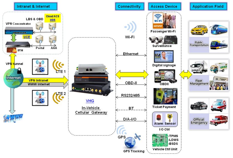 Szenario Fahrzeug Wireless Amit