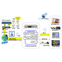 VHG760-0T021 4G LTE Fahrzeug / Vehicle Router mit WLAN Access von Amit