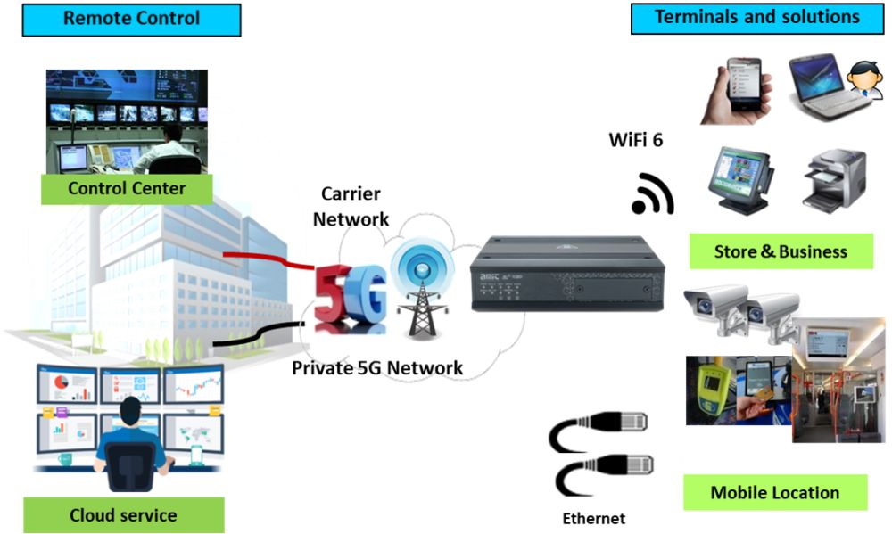 VHG87B-0G018 Dual-SIM 4G LTE/5G NR Fahrzeug Router mit GPS und Wi-Fi 6 von Amit Anwendungsbeispiel