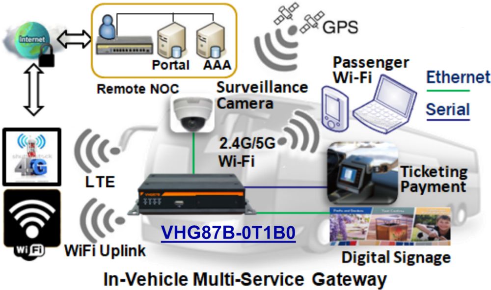 VHG87B-0T1B0 4G LTE Fahrzeug Router mit Wifi 5 und GPS von Amit Multi-Service