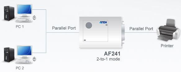 af241-aten-drucker-und-daten-switch-fifo-diagramm