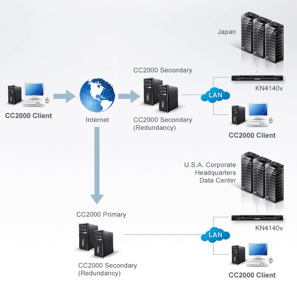 cc2000-aten-control-center-over-the-net-verwaltungssoftware-diagramm