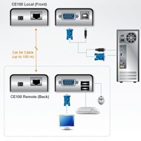 Diagramm zur Verwendung eines CE100 Mini-KVM-Extenders von Aten.