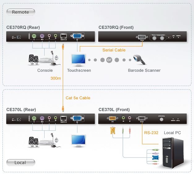 ce370-aten-kvm-extender-vga-grafik-ps-2-audio-rs-232-bildsignalkompensation-300m-diagramm