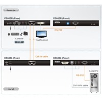 Diagramm zur Anwendung eines CE600 KVM-Extenders von Aten.