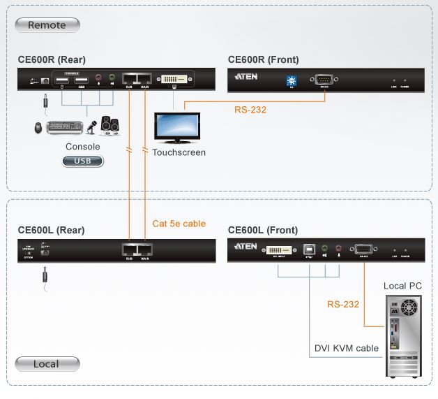 ce600-aten-kvm-extender-dvi-grafik-usb-rs-232-60m-diagramm