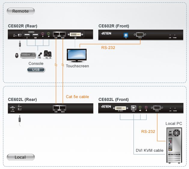 ce602-kvm-extender-dual-link-dvi-usb-audio-rs-232-60m-diagramm