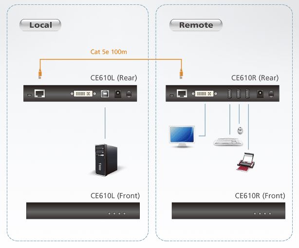 ce610-aten-usb-kvm-extender-kat-5e-dvi-grafik-dateiuebertragung-diagramm