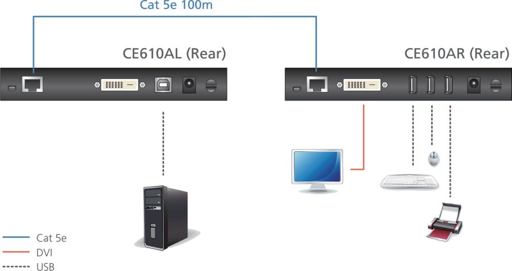 CE610A USB DVI KVM Extender mit Extreme USB und HDBaseT von ATEN Anwendungsdiagramm