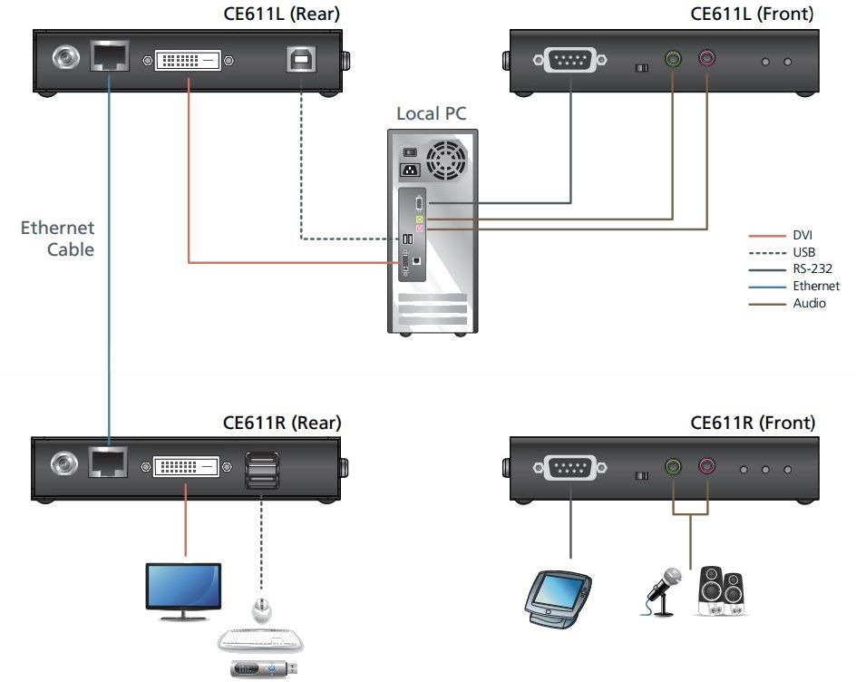 CE611 Mini HDBaseT KVM Extender für das Verlängern von DVI, USB, RS-232 und Audio von ATEN Anwendungsdiagramm
