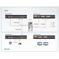 Diagramm zu Anwendung des CE624 USB, Dual-Screen DVI & HDBaseT KVM Extenders von Aten.