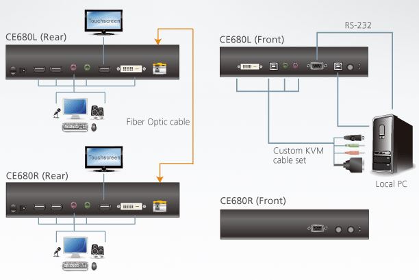 ce680-aten-dvi-kvm-extender-glasfaser-600m-usb-signale-rs-232-diagramm