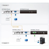 Diagramm zur Verwendung eines CE700A KVM-Extenders von Aten.