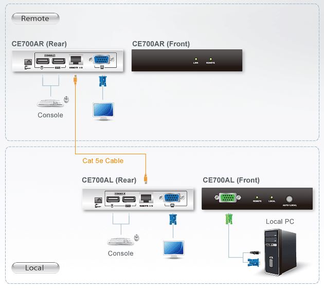 ce700a-aten-kvm-extender-vga-grafik-usb-150m-diagramm