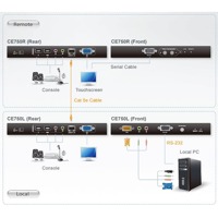 Diagramm zur Verwendung des CE750 KVM-Extenders von Aten.