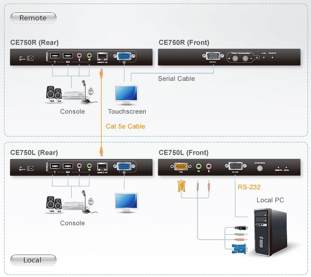 ce750-aten-kvm-extender-vga-grafik-usb-audio-rs-232-200m-diagramm