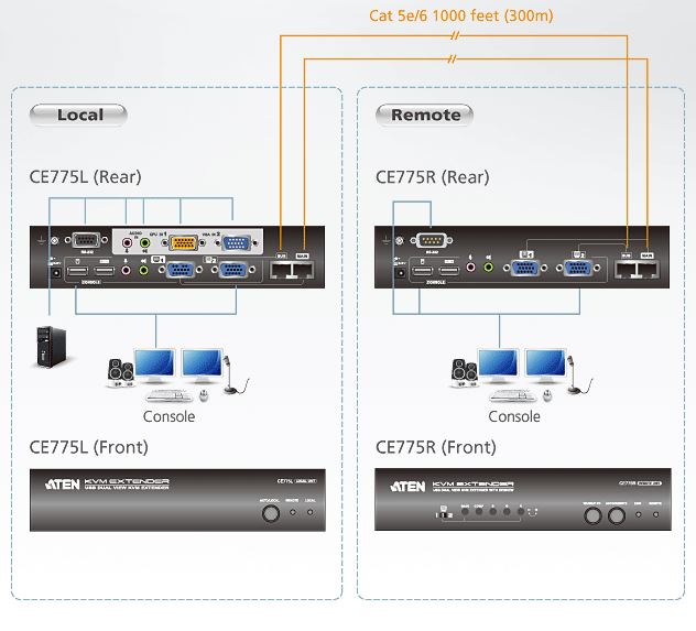 ce775-aten-kvm-extender-vga-zweischirm-usb-audio-rs-232-bildsignalkompensation-300m-diagramm