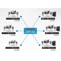 Diagramm zur Verwendung des CE790 KVM over IP Extenders.