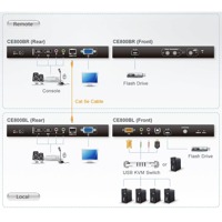 Diagramm zur Verwendung eines CE800B KVM-Extenders von Aten.