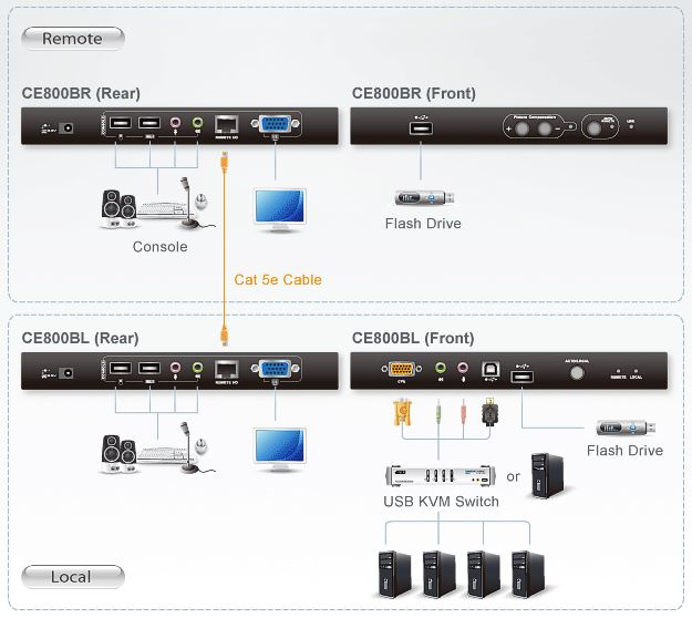 ce800b-aten-kvm-extender-vga-grafik-usb-audio-virtueller-flash-datentraeger-diagramm