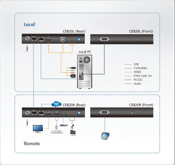 CE8200 Aten USB HDMI HDBaseT 2.0 RS-232 KVM Extender