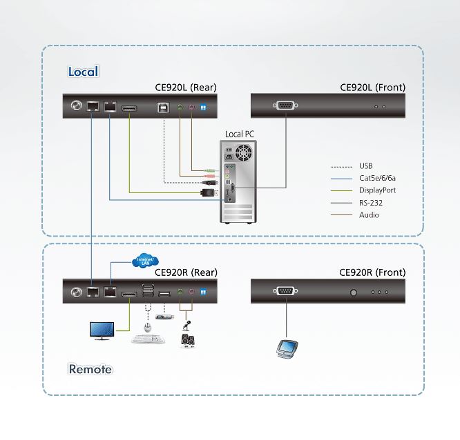 CE920 Aten USB DisplayPort HDBaseT 2.0 RS-232 Audio KVM Extender