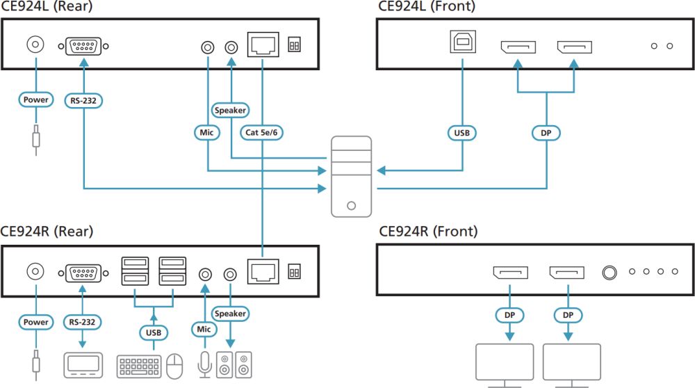 CE924 USB DisplayPort Dual View HDBaseT 2.0 KVM Extender für Auflösungen bis 4K30 (Single View) oder 1080p (Dual View) von ATEN Anwendungsdiagramm