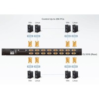 Diagramm zur Anwendung des CL1016 KVM-Switches mit LCD-Bildschirm von Aten.