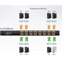 Diagramm zur Anwendung des CL1316 KVM-Switches mit LCD Bildschirm.