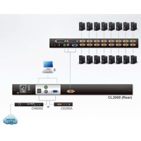 Diagramm zur Anwendung der CL3000 KVM Einbaukonsole von Aten.