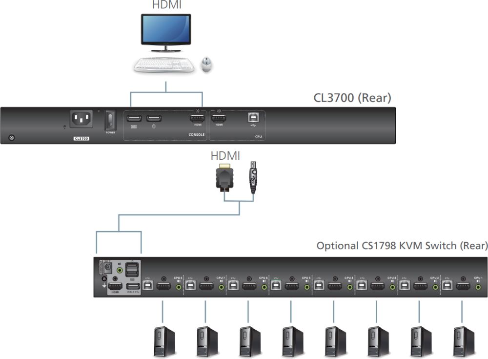 CL3700 HDMI 18.5 Zoll LCD KVM Konsole für die Montage in Rack Schränken von ATEN Anwendungsdiagramm