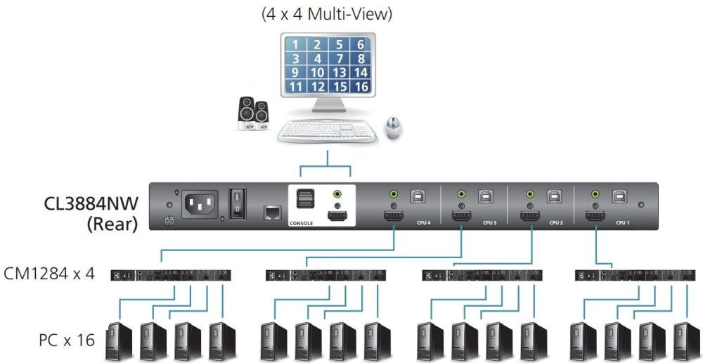 CL3884NW 4-Port HDMI KVM Switch Einbaukonsole mit einem 18.5 Zoll LCD Bildschirm von Aten Anwendungsdiagramm