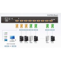 Diagramm zur Anwendung des CL5708 KVM-Switches mit LCD-Bildschirm von Aten.